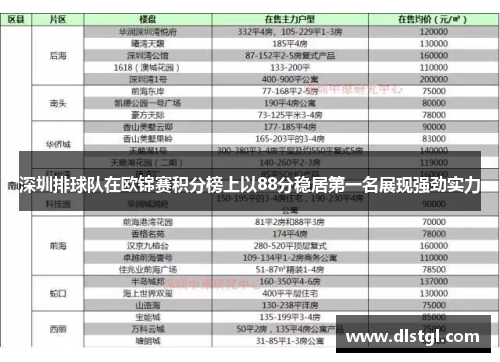 深圳排球队在欧锦赛积分榜上以88分稳居第一名展现强劲实力